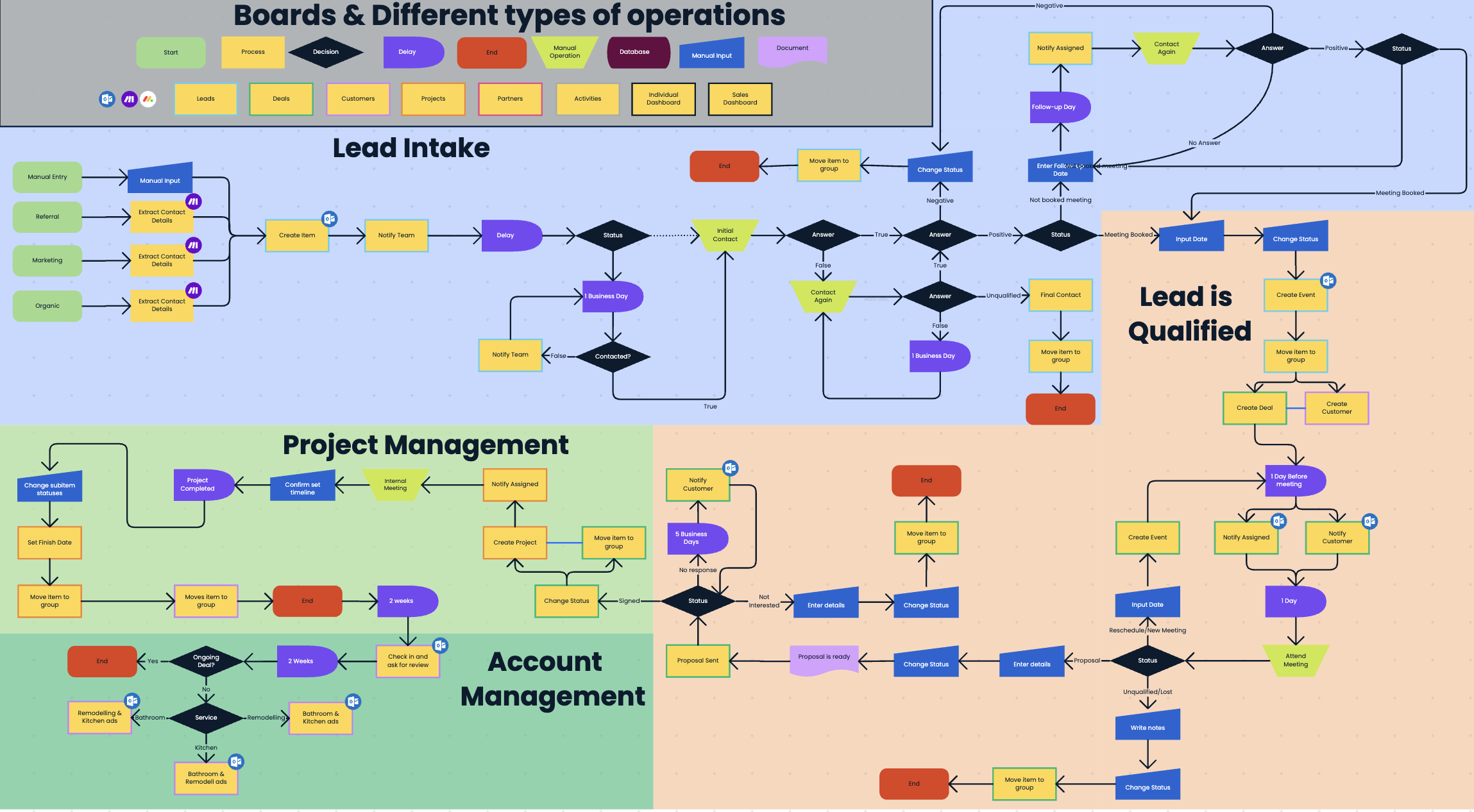 monday.com process map